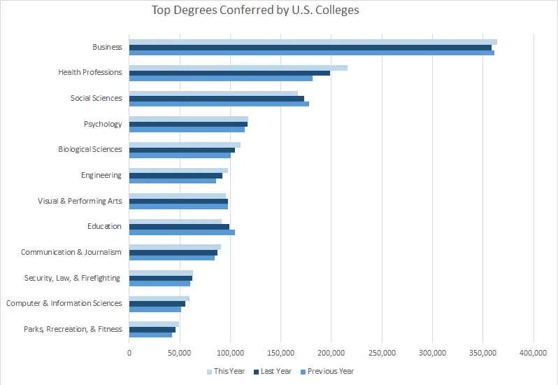 Most Popular College Majors in 2022