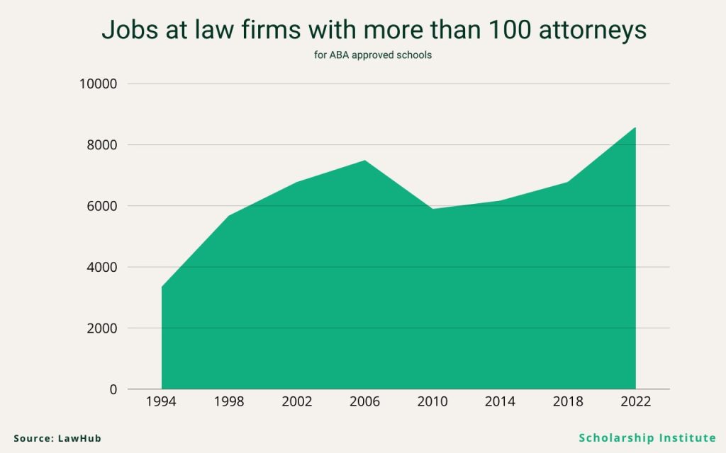 graph of jobs at law firms with more than 100 attorneys over time