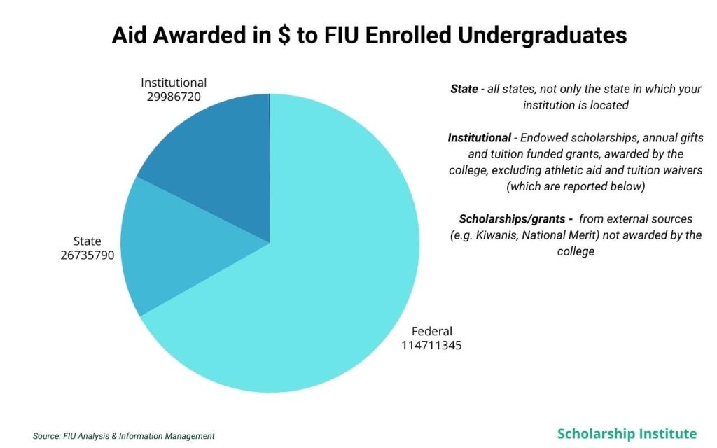 Aid Awarded in Dollars to FIU Enrolled Undergraduates pie chart