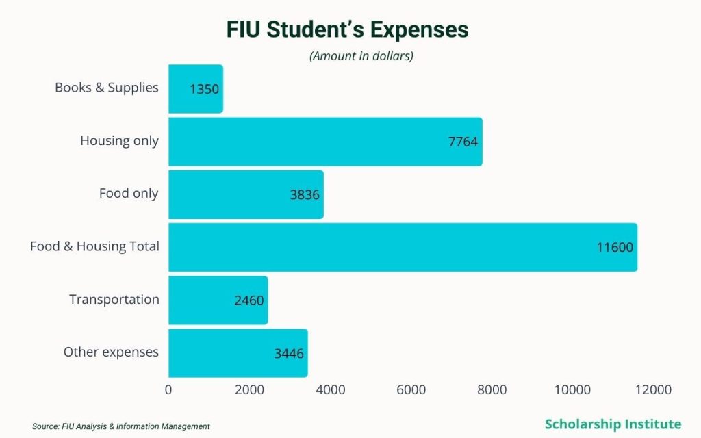 FIU student expenses bar graph