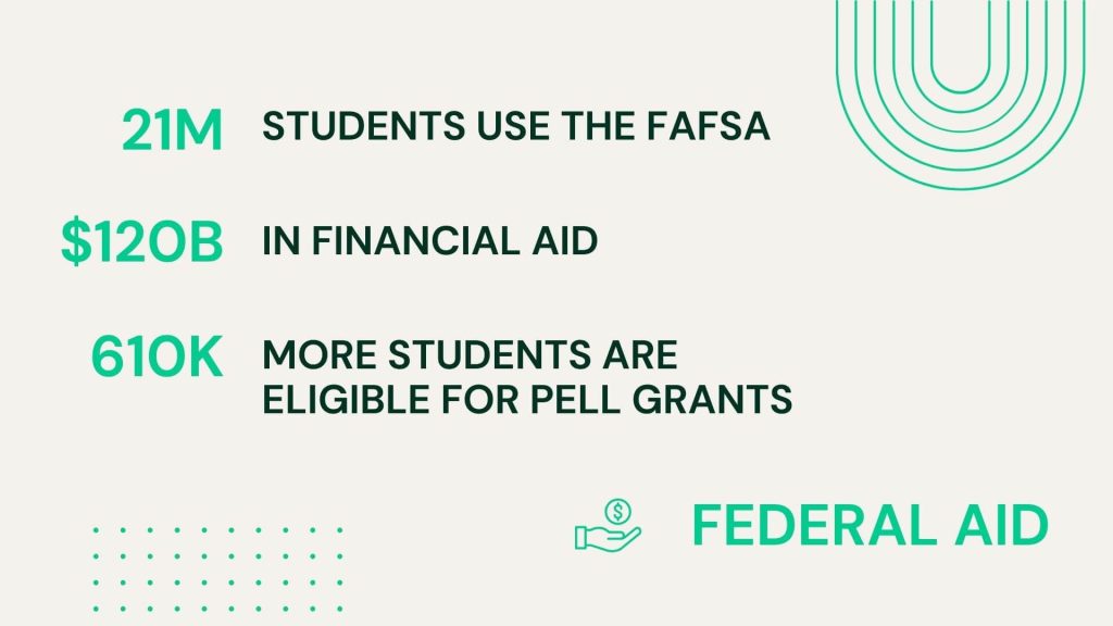 federal aid for students in indiana