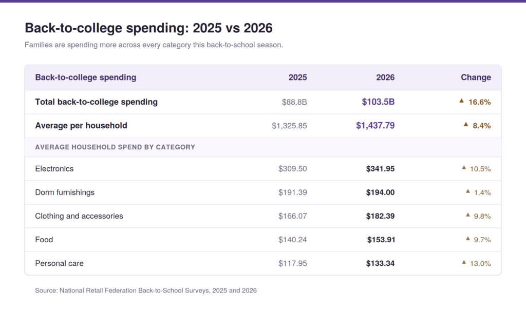 Back-to-college spending: 2025 vs 2026. Source: NRF Back-to-School Surveys, 2025 and 2026.