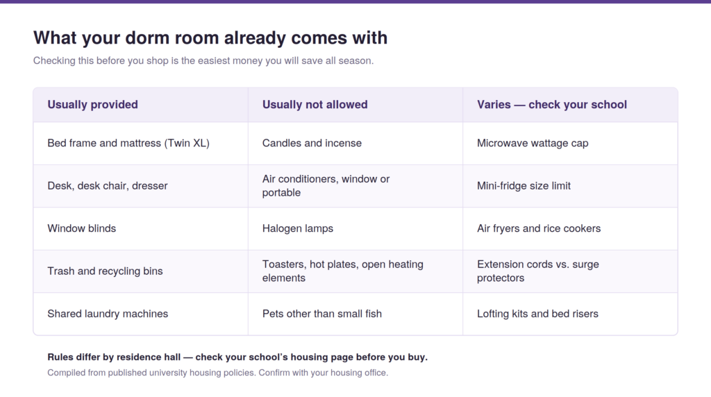 what your dorm room already comes in compiled from published housing policies.